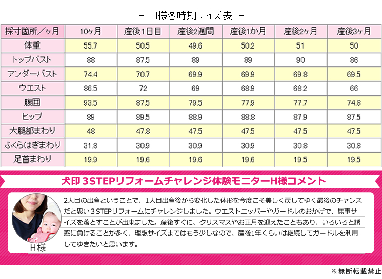 【犬印3STEPリフォームチャレンジ体験モニターH様コメント】2人目の出産ということで、1人目出産後から変化した体形を今度こそ美しく戻してゆく最後のチャンスだと思い3STEPリフォームにチャレンジしました。ウエストニッパーやガードルのおかげで、無事サイズを落とすことが出来ました。産後すぐに、クリスマスやお正月を迎えたこともあり、いろいろと誘惑に負けることが多く、理想サイズまではもう少しなので、産後1年くらいは継続してガードルを利用してゆきたいと思います。