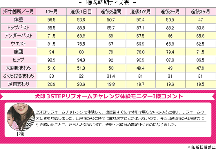 【犬印3STEPリフォームチャレンジ体験モニターI様コメント】3STEPリフォームチャレンジを体験して、出産後すぐには体形は戻らないものだと知り、リフォームの大切さを痛感しました。出産後からの時間は取り戻すことができないので、今回出産直後から段階的に引き締めたことで、きちんと効果が出て、妊娠・出産含め満足ゆくものになりました。