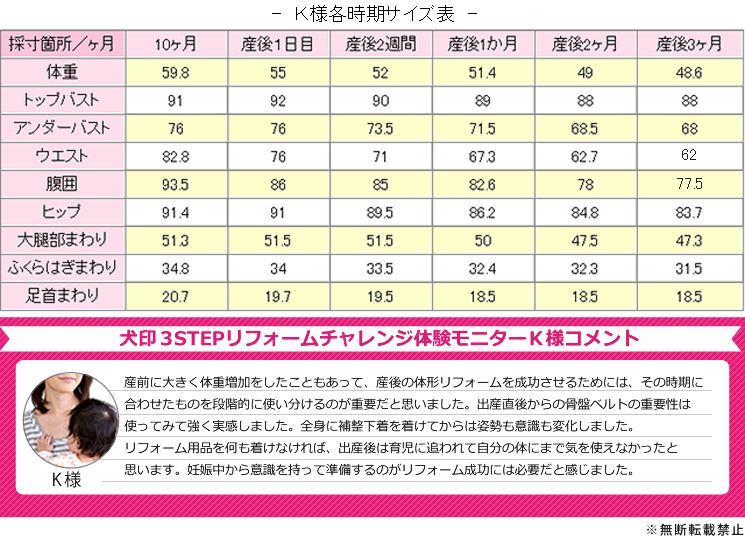 【犬印3STEPリフォームチャレンジ体験モニターK様コメント】産前に大きく体重増加したこともあって、産後の体形リフォームを成功させるためには、その時期に合わせたものを段階的に使い分けるのが重要と思いました。出産直後から骨盤ベルトの重要性は使ってみて強く実感しました。全身に補正下着をつけてからは姿勢も意識も変化しました。リフォーム用品を何もつけなければ、出産後は育児に追われて自分の体にまで気を遣えなかったと思います。妊娠中から意識を持って準備するのがリフォーム成功には必要だと感じました。