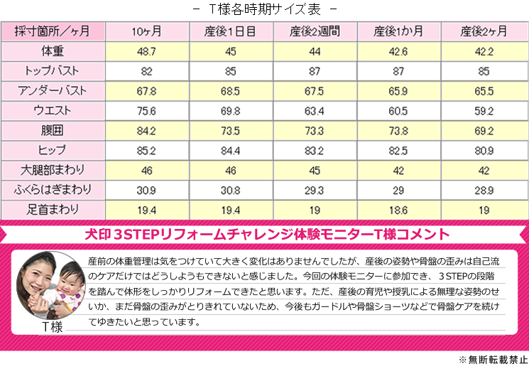 【犬印3STEPリフォームチャレンジ体験モニターT様コメント】産前の体重管理は気をつけていて大きく変化はありませんでしたが、産後の姿勢や骨盤のゆがみは自己流のケアだけではどうしようもできないと感じました。今回の体験モニターに参加でき、3STEPの段階を踏んで体形をしっかりリフォームできたと思います。ただ、産後の育児や授乳による無理な姿勢のせいか、まだ骨盤の歪みがとりきれていないため、今後もガードルや骨盤ショーツなどで骨盤ケアを続けてゆきたいと思っています。