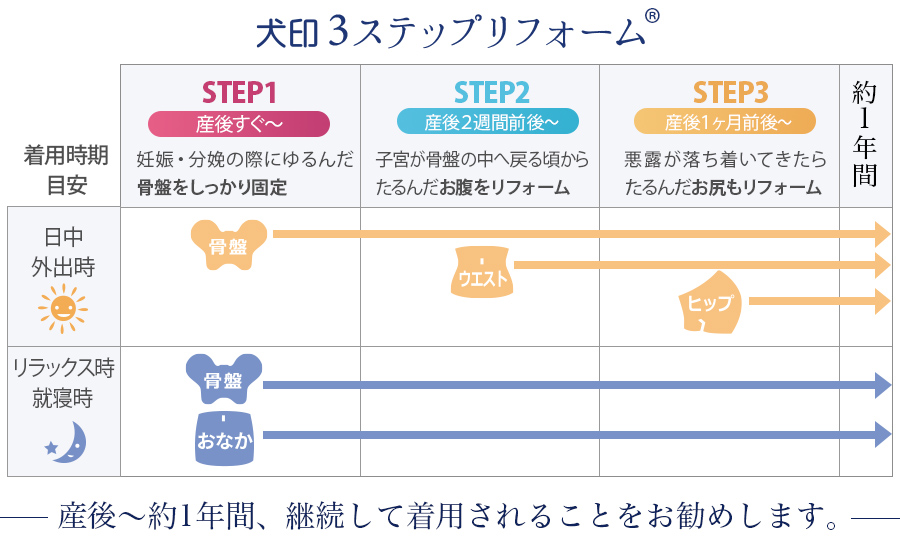 産後リフォーム チャート表